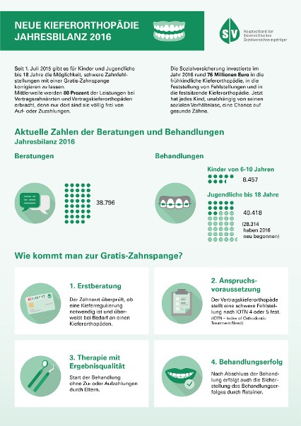 Infografik Zahnspange