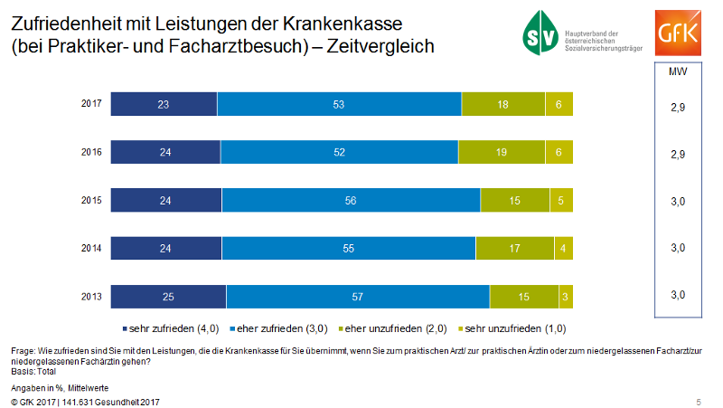 Bevölkerungsumfrage GfK