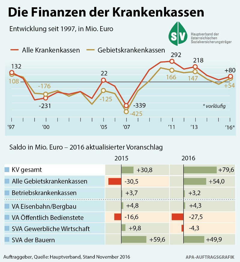 Grafik Finanzen