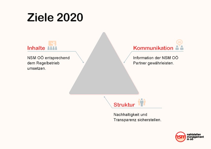 NSM Ziele 2019