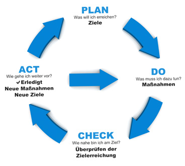 PDCA-Zyklus (Vinzenz Weidenhofer)