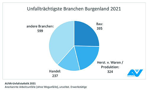 Unfallträchtigste Branchen im Burgenland 2021 